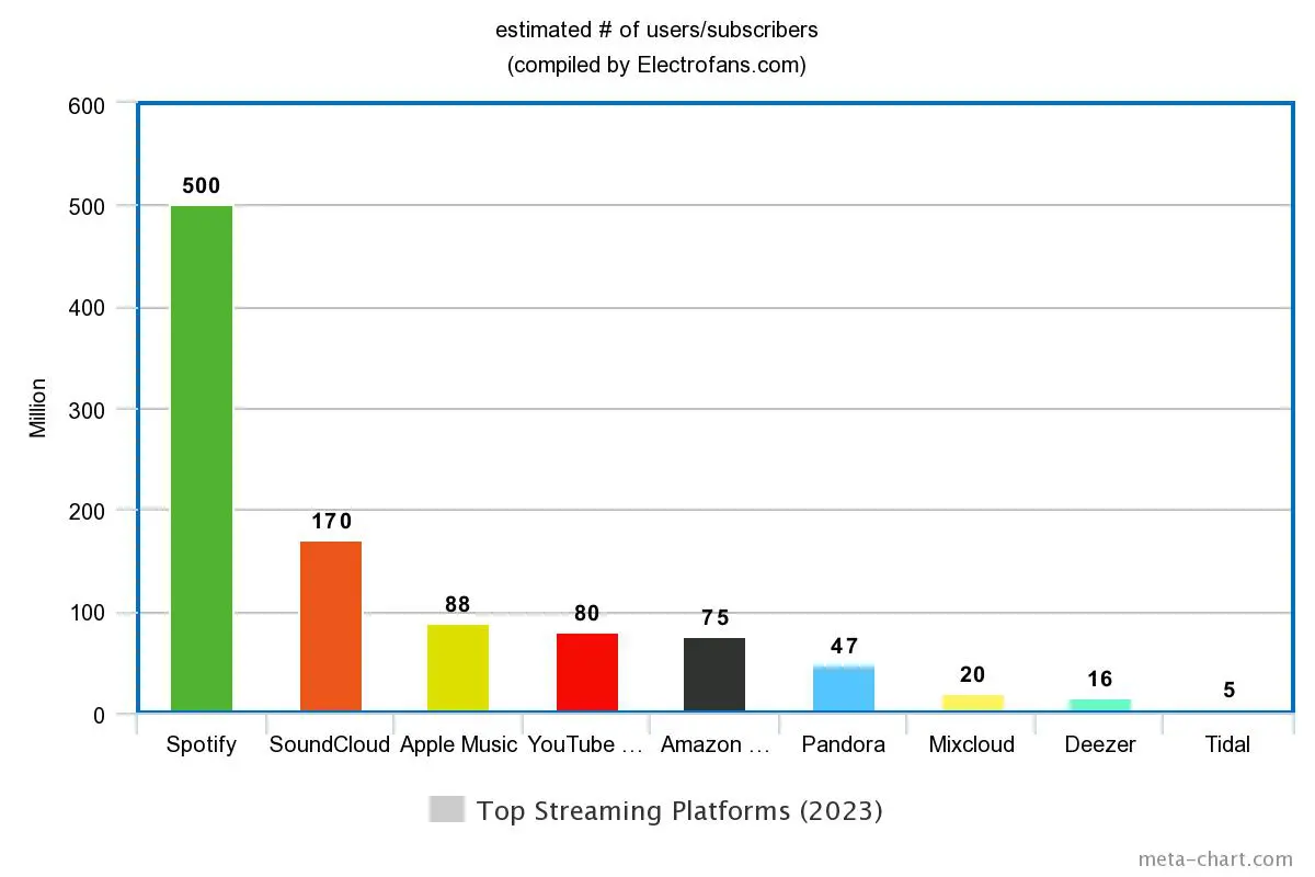 Top Music Streaming Platforms in 2023