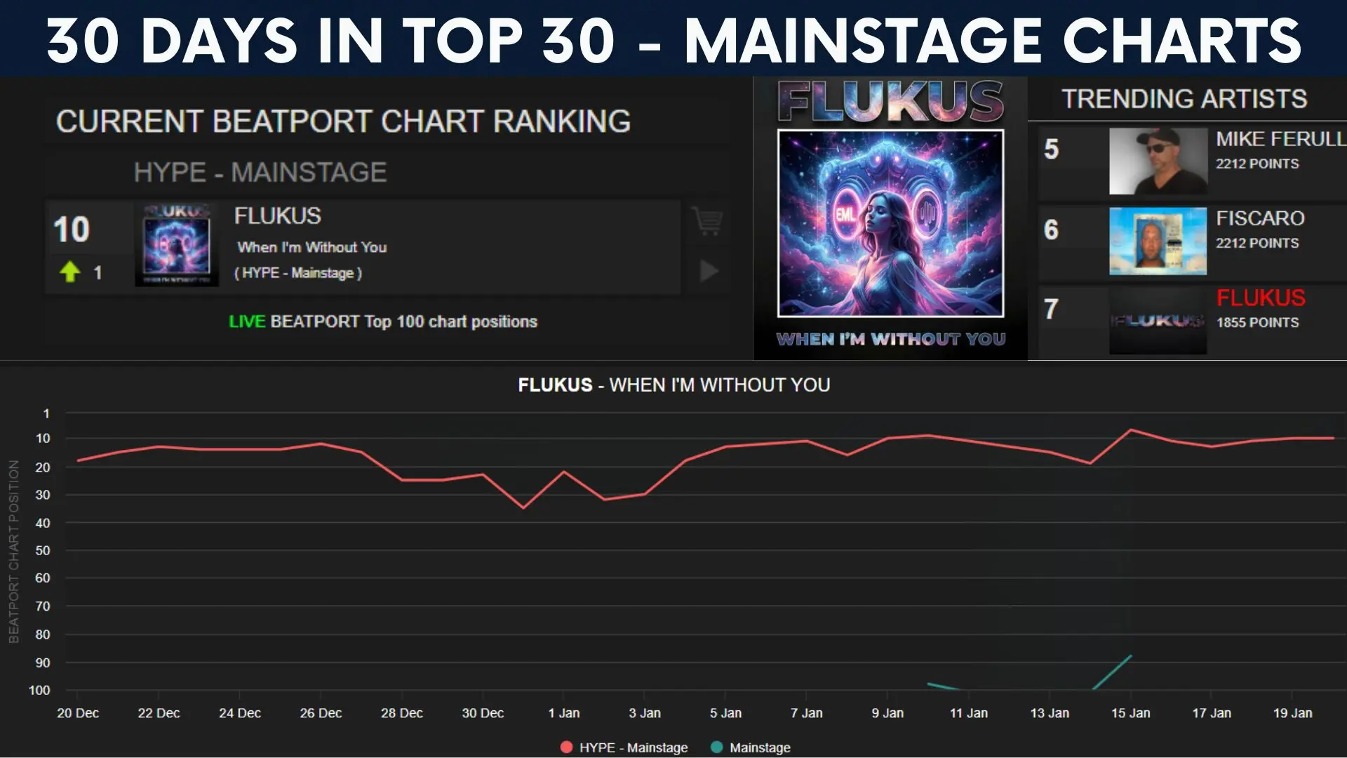 Flukus Holds the Beatport Mainstage Hype Top 30 for 30 Days